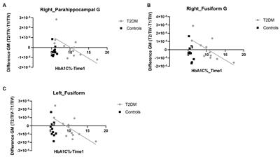 Irreversible atrophy in memory brain regions over 7 years is predicted by glycemic control in type 2 diabetes without mild cognitive impairment